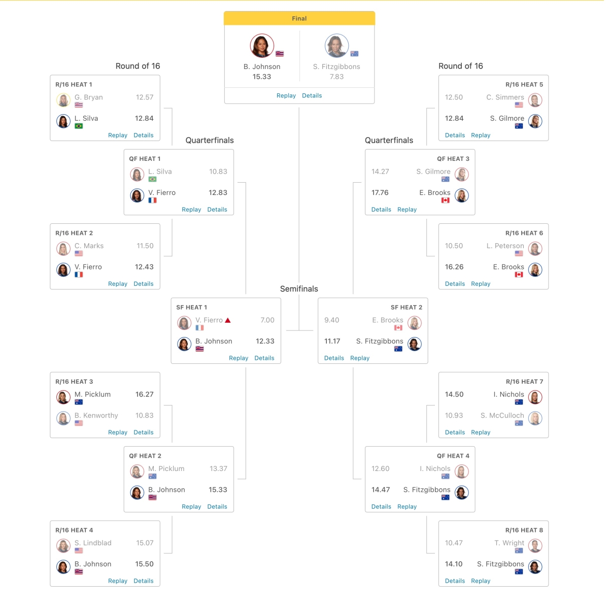 Bonsoy Gold Coast Pro Results Women