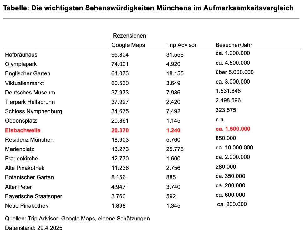 Tabelle Touristische Attraktionen In Muenchen
