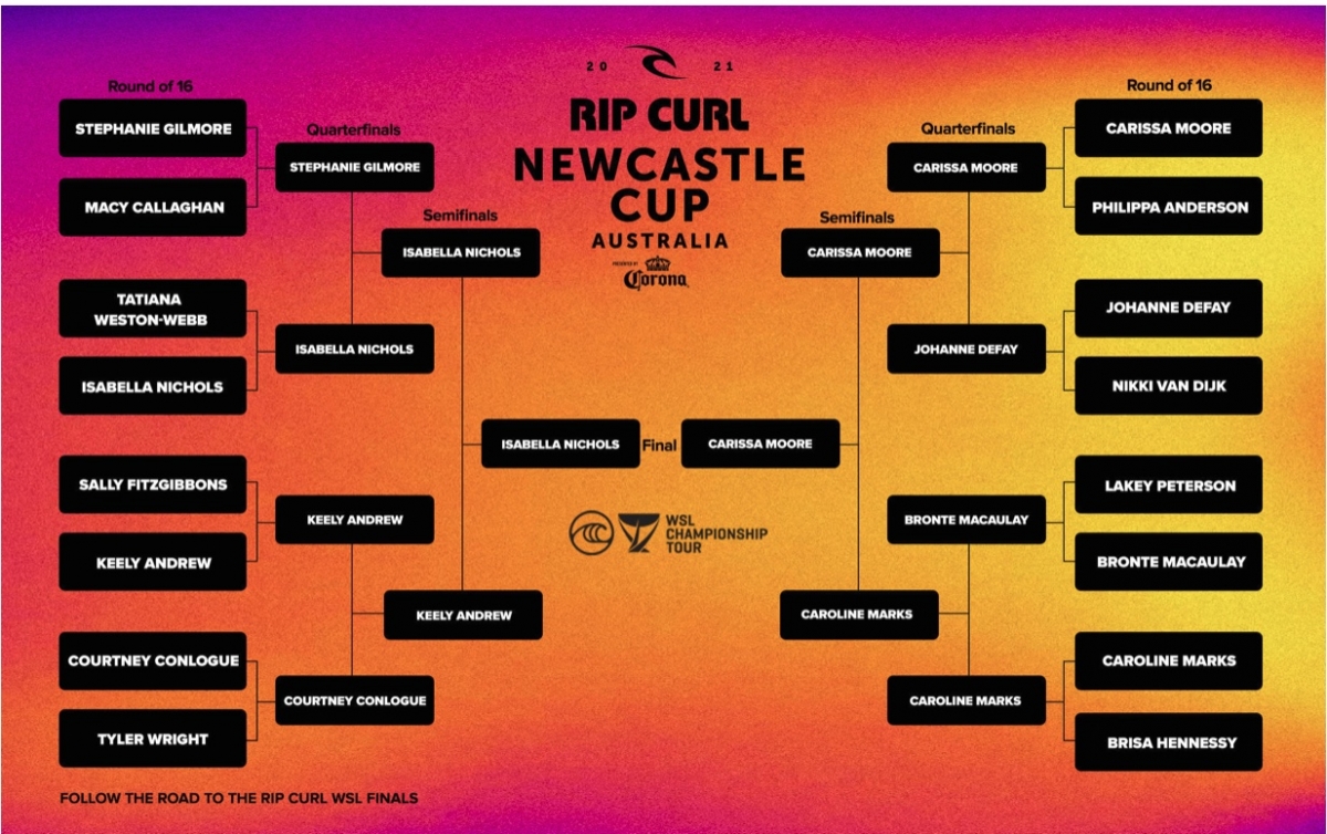 Results Mens WSL Rip Curl Newcastle Cup 2021